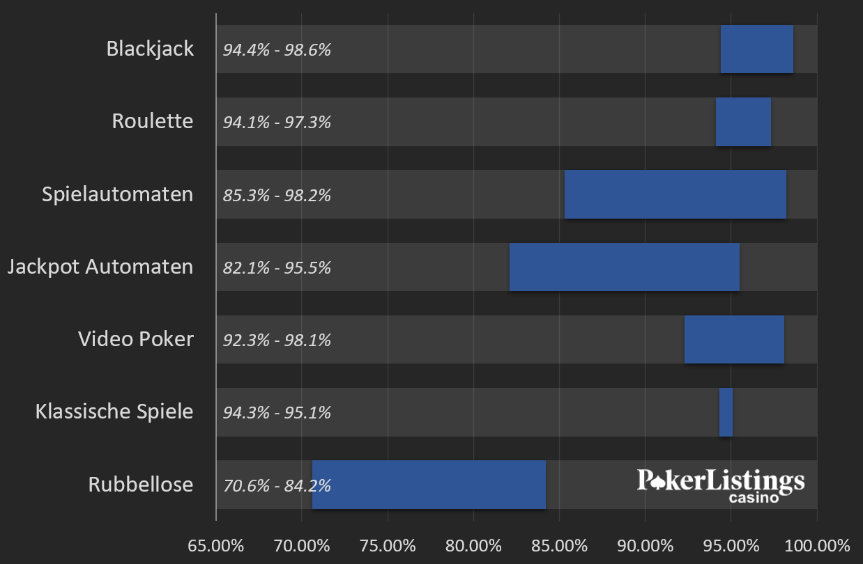 Bethard Casino Auszahlunsgquote