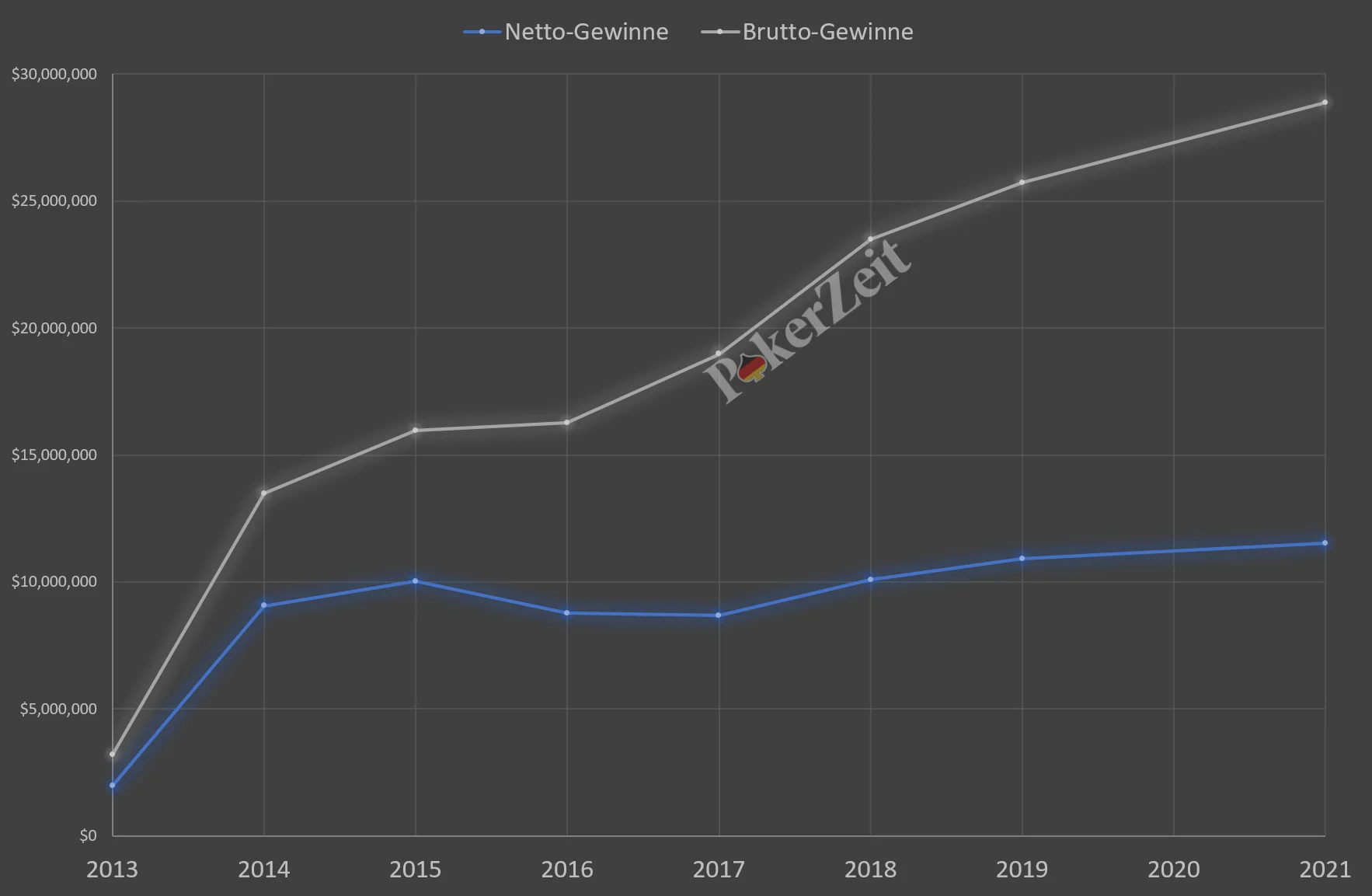 Gewinne Daniel Negreanu 2013 - 2021