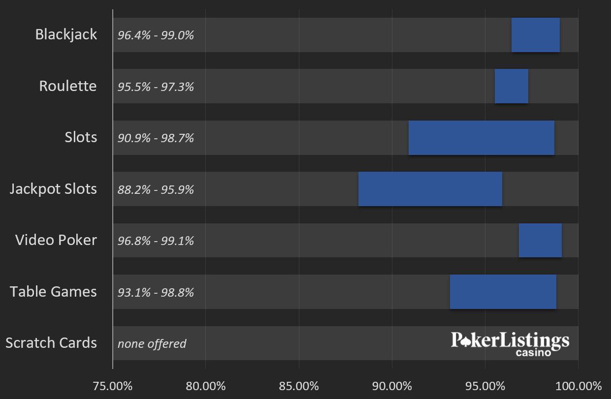 Voodoo Dreams RTP Chart