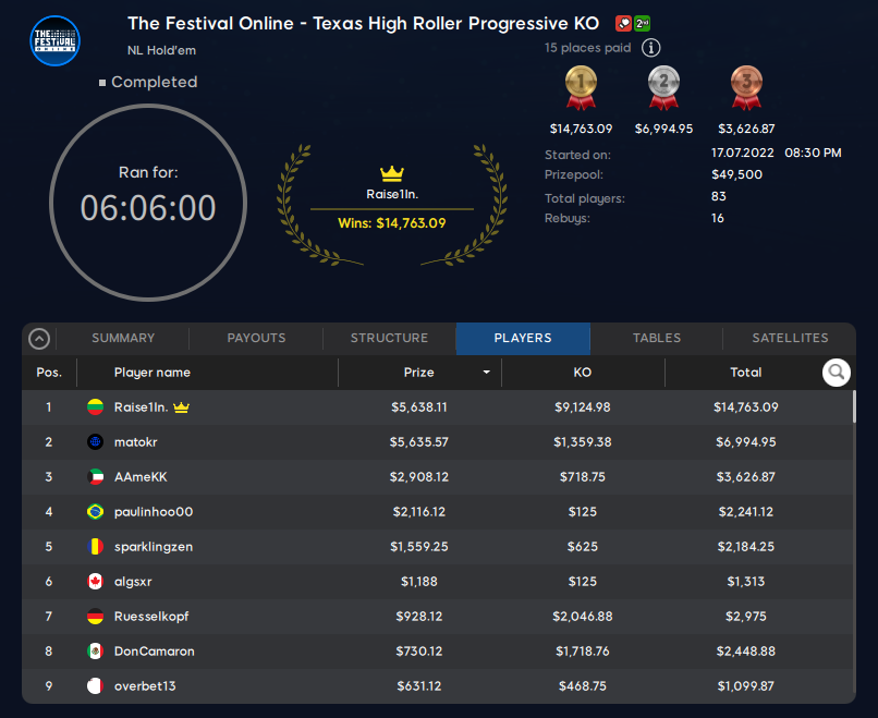 Festival Online Progressive Knock-Out High Roller - Endergebnis