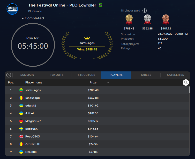 The Festival Online PLO Low Roller - Endergebnis
