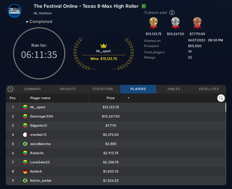 The Festival Online Texas 8-Max High Roller - Endergebnis