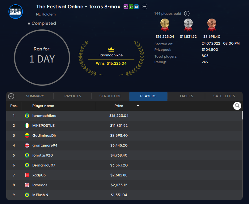 The Festival Online Texas 8-Max - Endergebnis